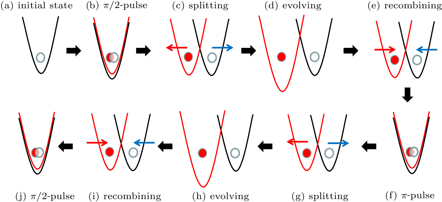 Interceptive Objects Interference properties of a trapped atom interferometer in two ...