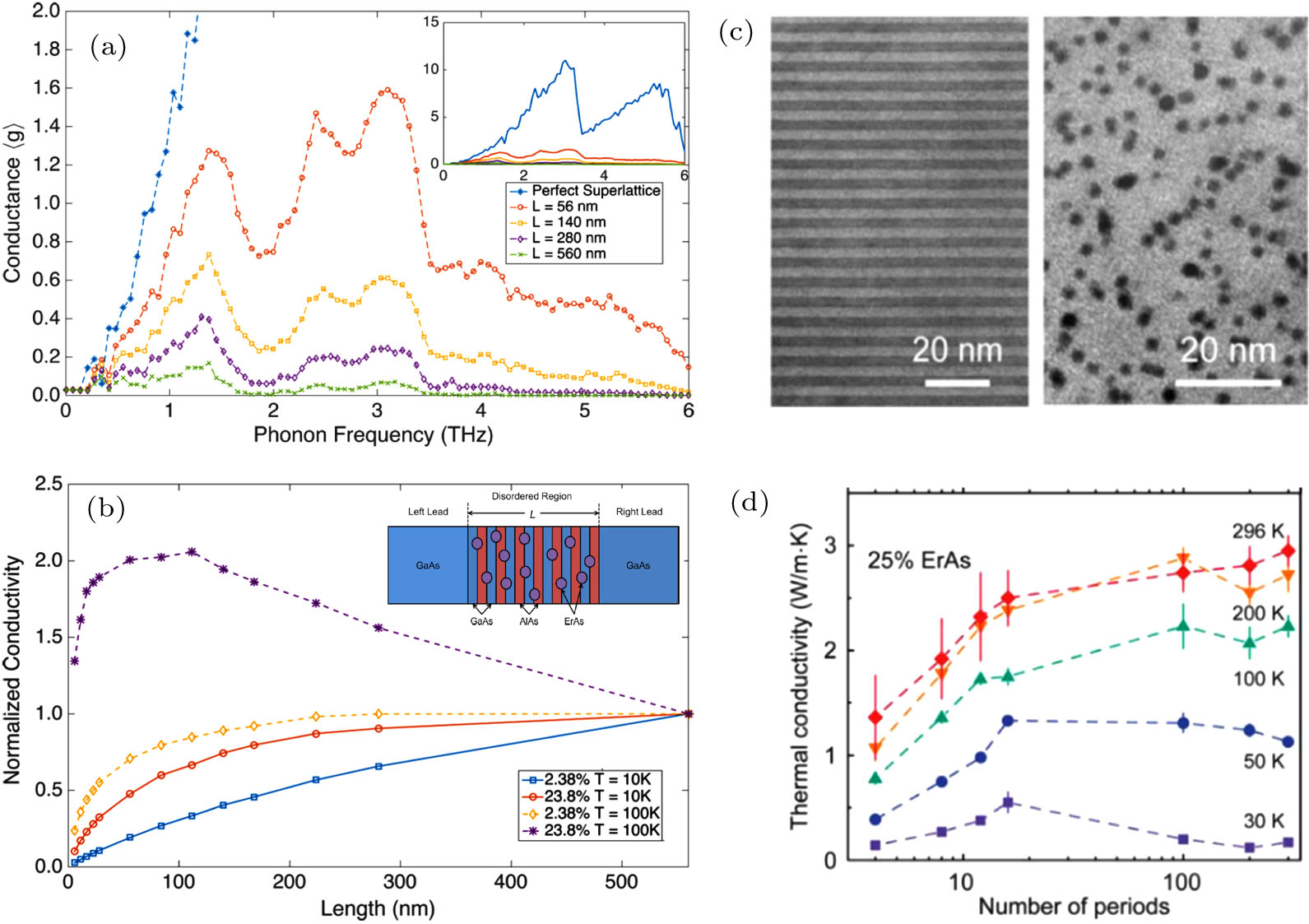 Tuning thermal transport via phonon localization in nanostructures ...