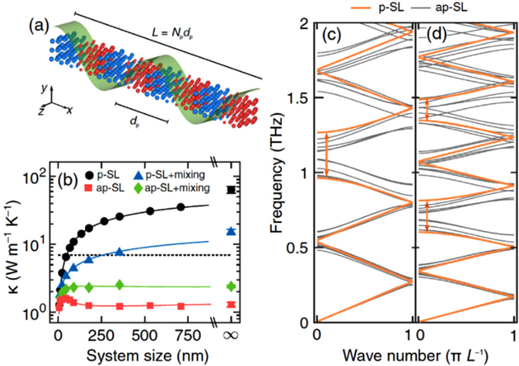 Tuning thermal transport via phonon localization in nanostructures ...