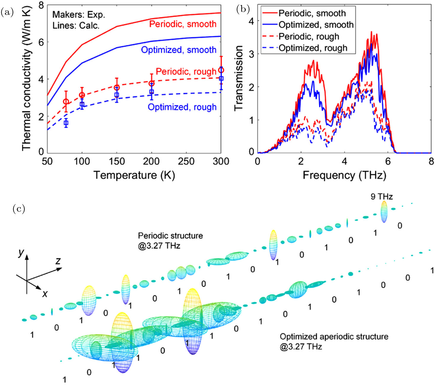 Tuning thermal transport via phonon localization in nanostructures ...
