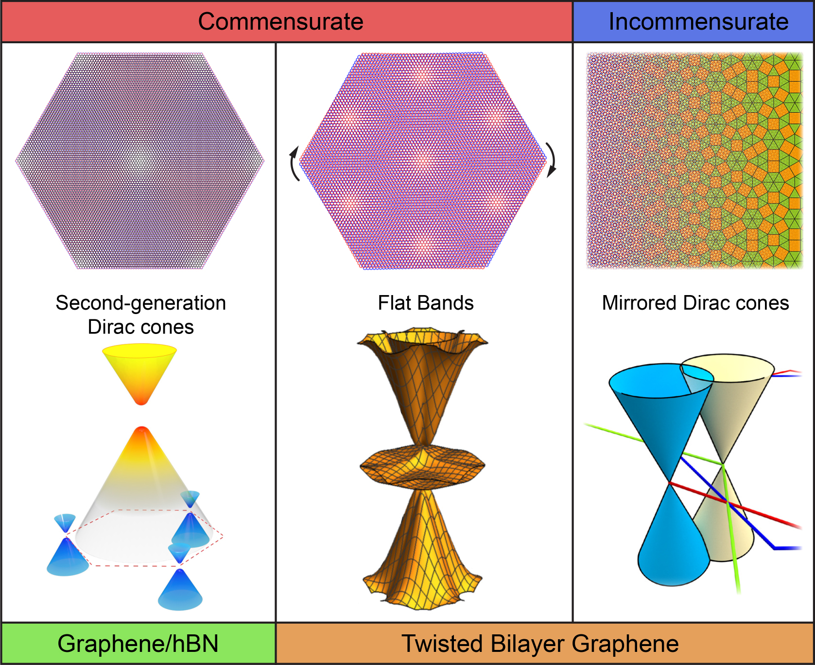 Progress on band structure engineering of twisted bilayer and two ...