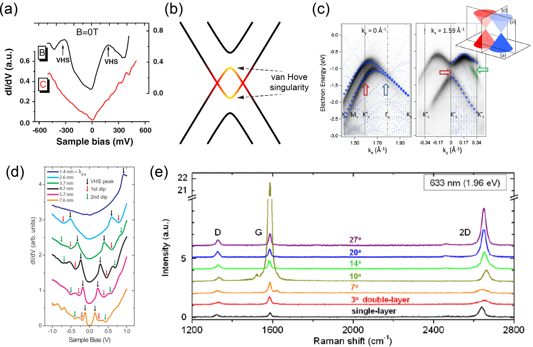 Progress on band structure engineering of twisted bilayer and two ...
