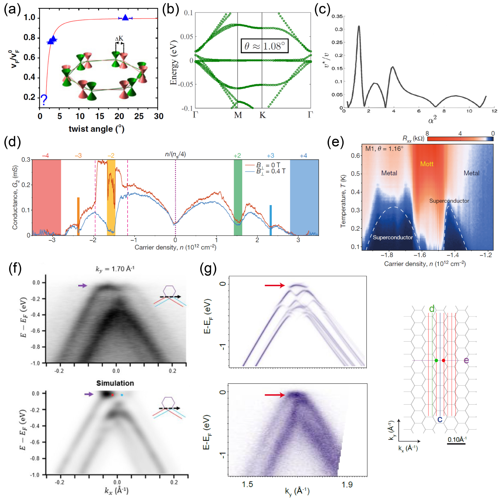 Progress on band structure engineering of twisted bilayer and two ...