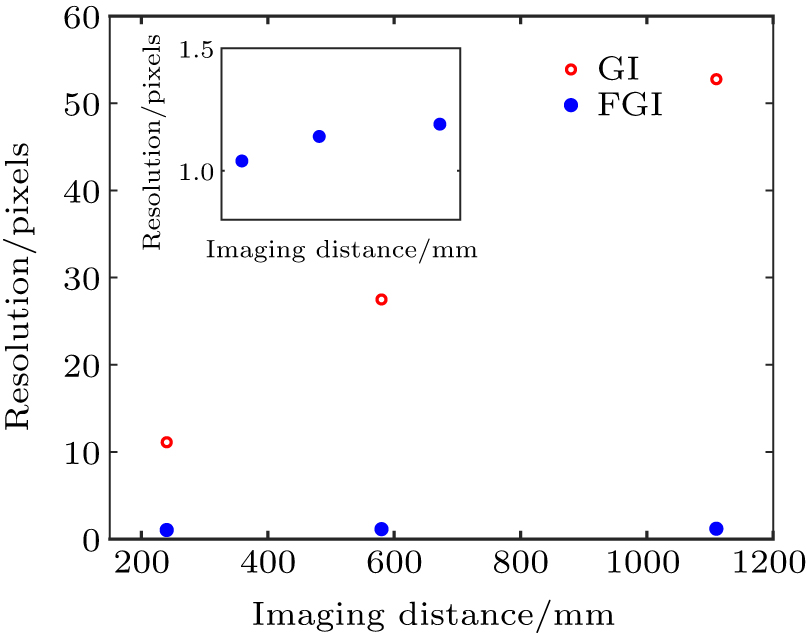 Super-resolution filtered ghost imaging with compressed sensing ...