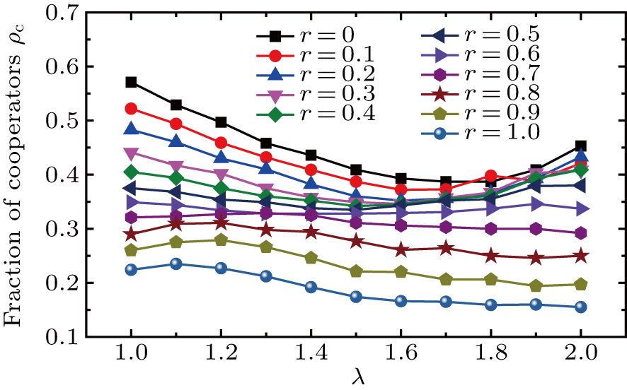 Simulation study on cooperation behaviors and crowd dynamics in ...
