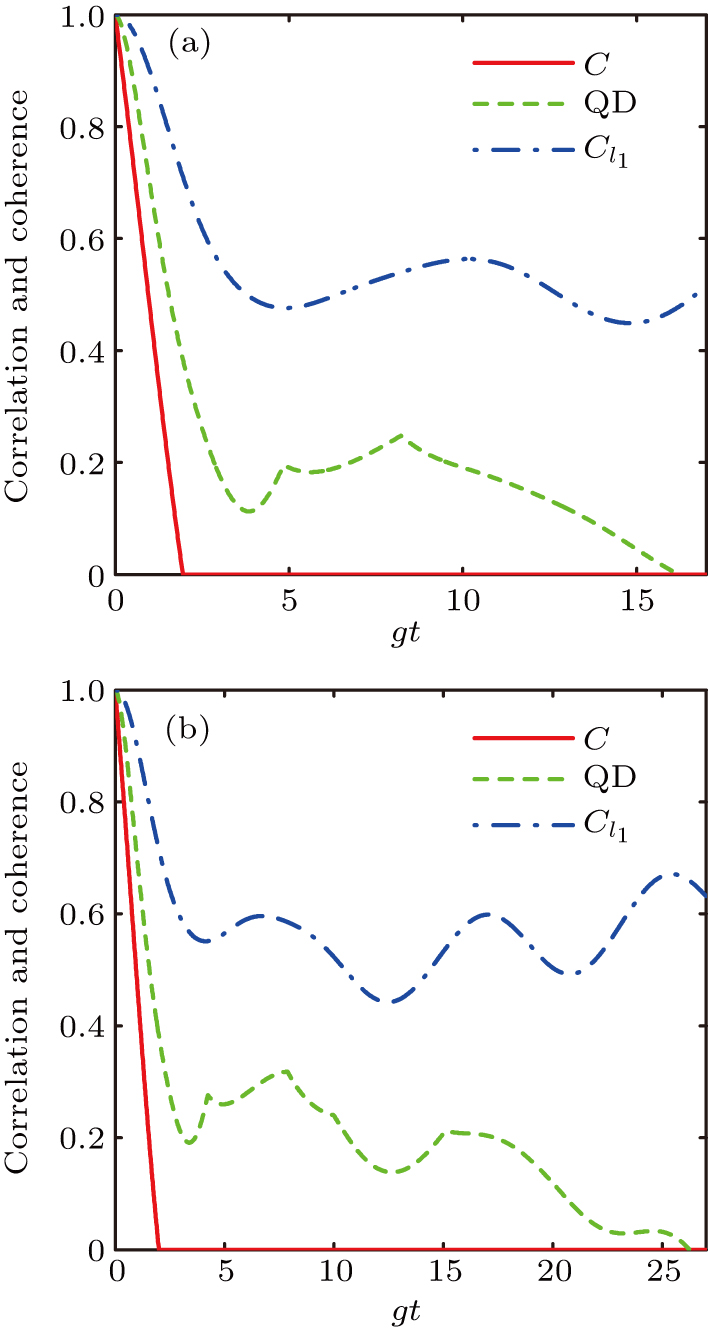 Quantum coherence and correlation dynamics of two-qubit system in spin ...
