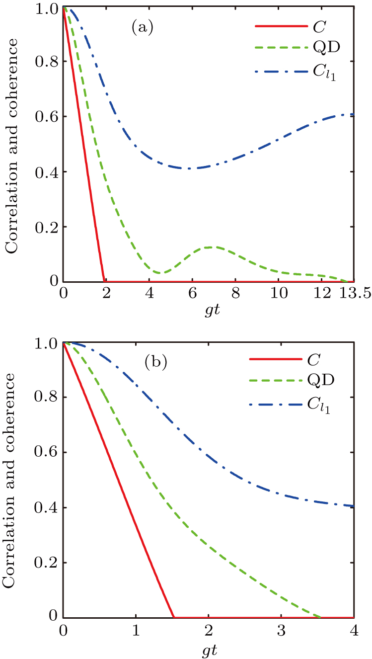Quantum coherence and correlation dynamics of two-qubit system in spin ...