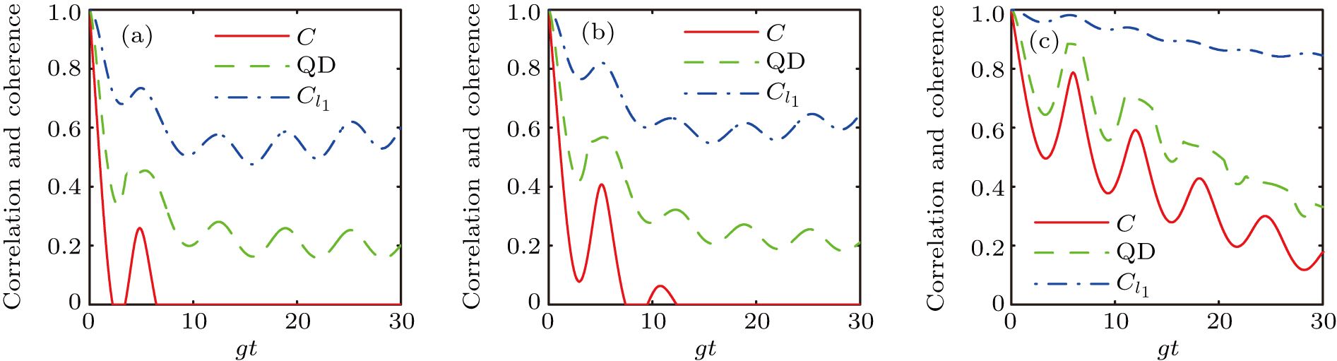 Quantum coherence and correlation dynamics of two-qubit system in spin ...