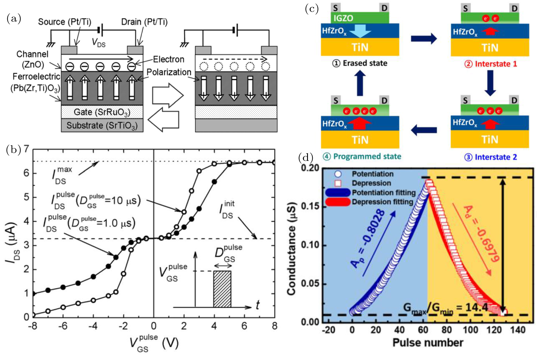 High-performance synaptic transistors for neuromorphic computing ...