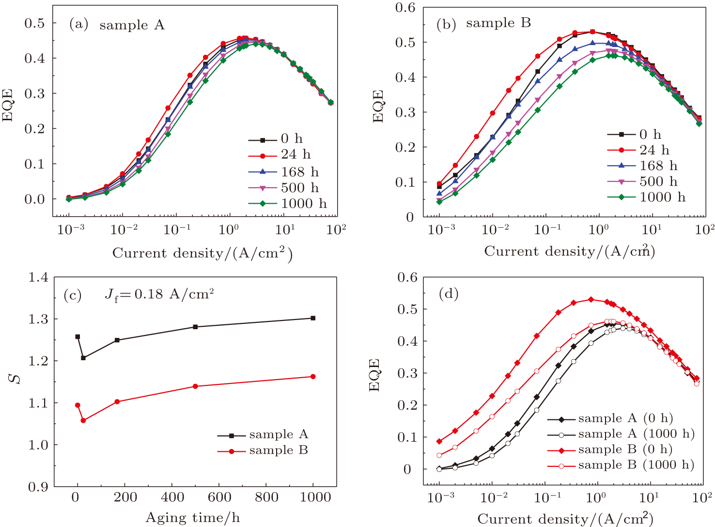 Led Reliability Gan Effect of AlGaN interlayer on luminous efficiency and reliability of ...