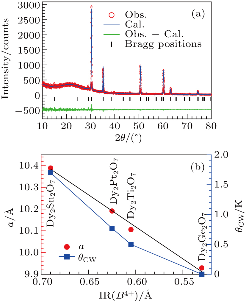 High pressure synthesis and characterization of the pyrochlore Dy2Pt2O7 ...