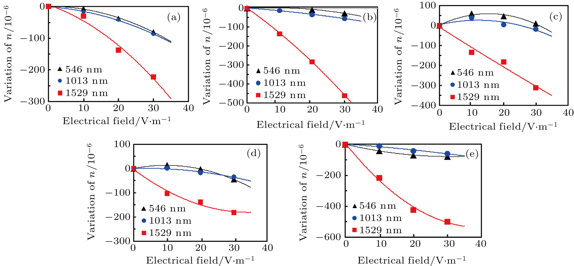 Refractive index of ionic liquids under electric field: Methyl propyl ...