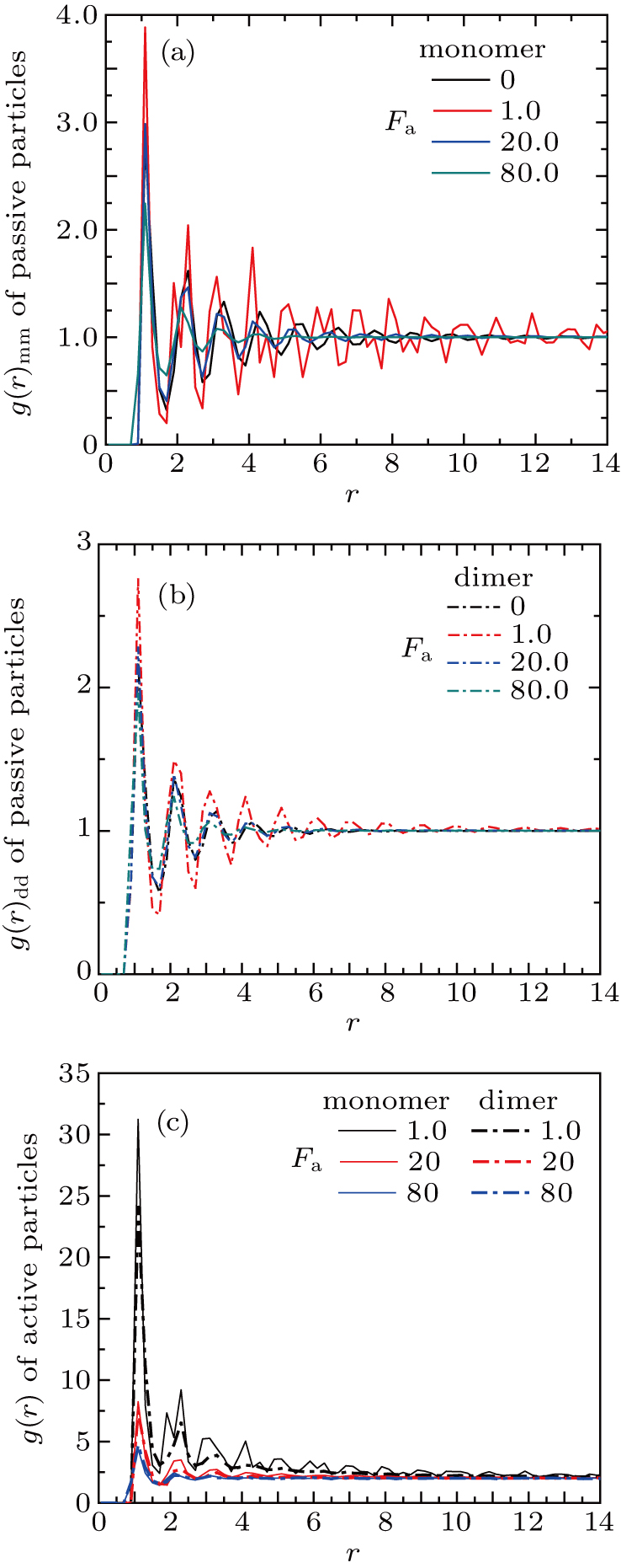 Phase separation and super diffusion of binary mixtures of active and ...