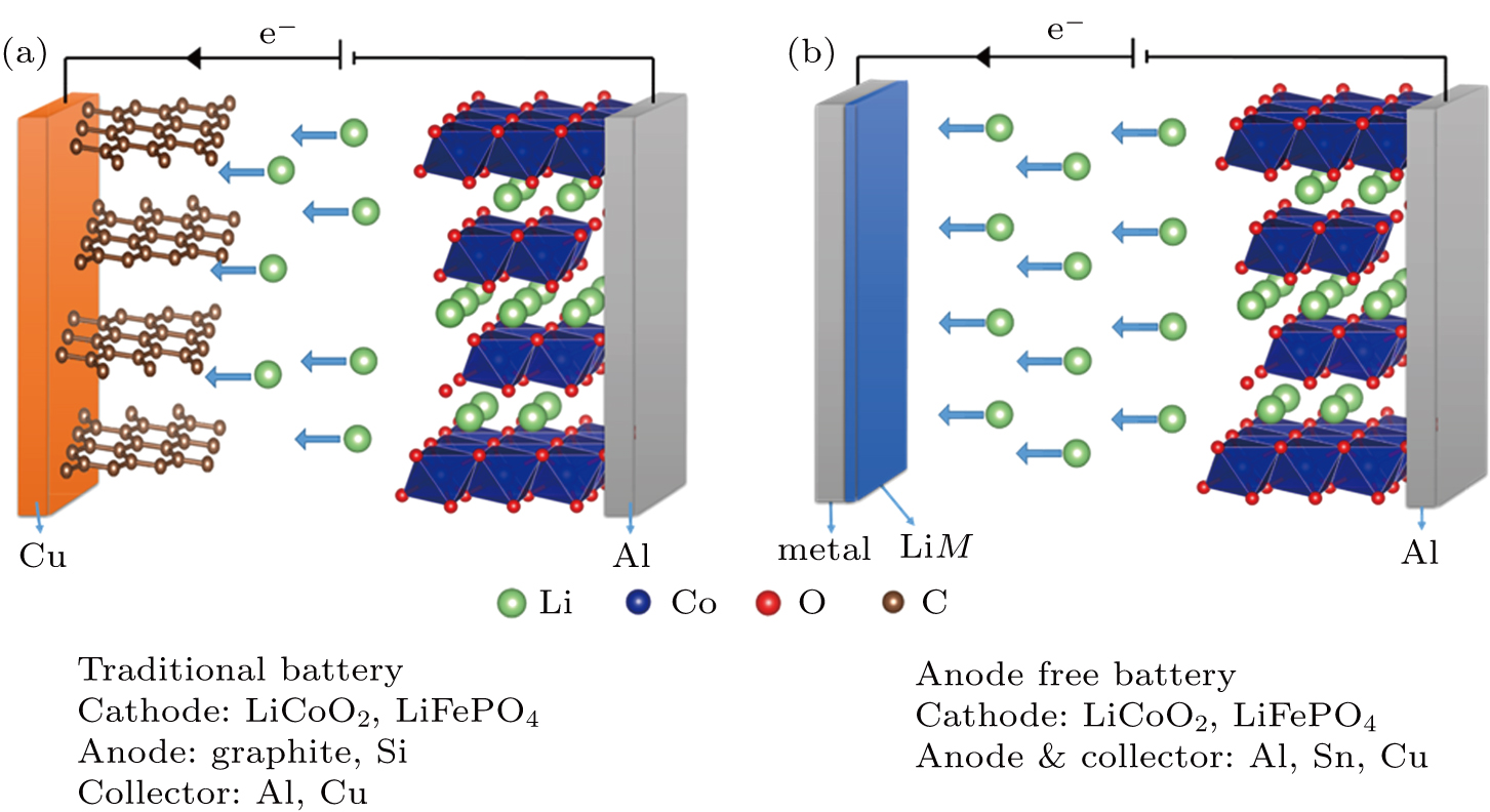 Understanding the Li diffusion mechanism and positive effect of current ...