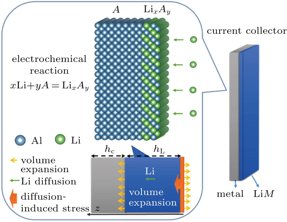 Understanding the Li diffusion mechanism and positive effect of current ...