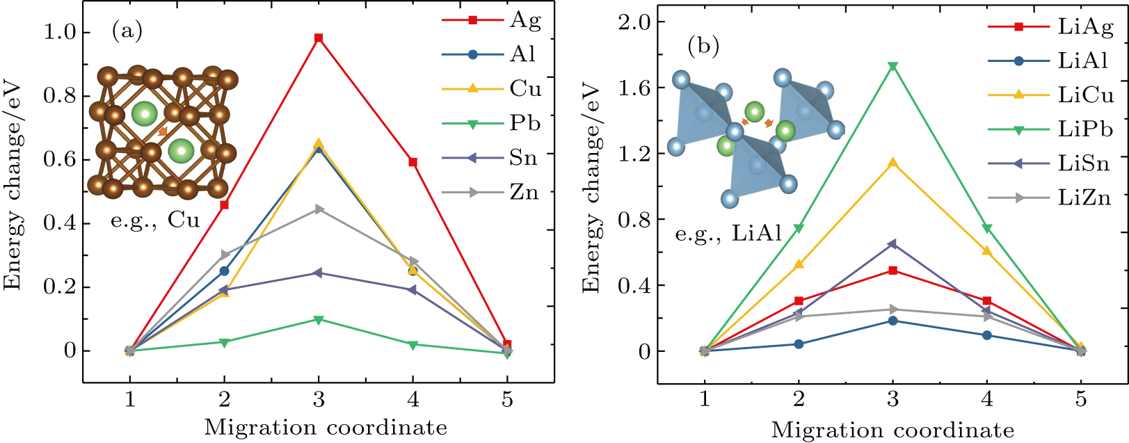 Understanding the Li diffusion mechanism and positive effect of current ...