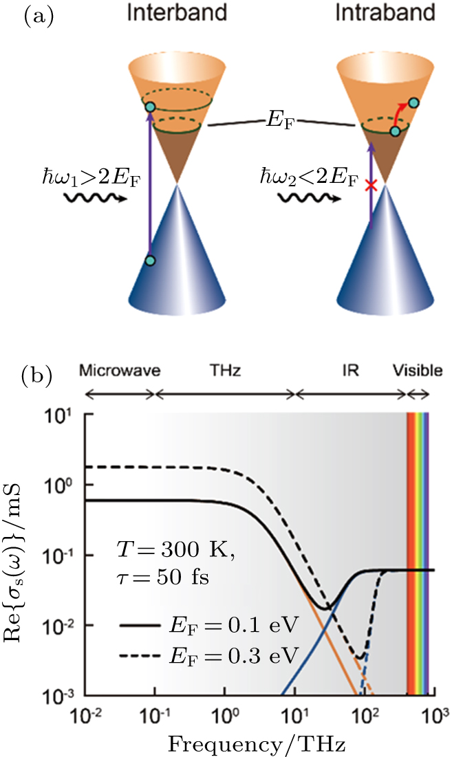 Recent progress in graphene terahertz modulators - IOPscience