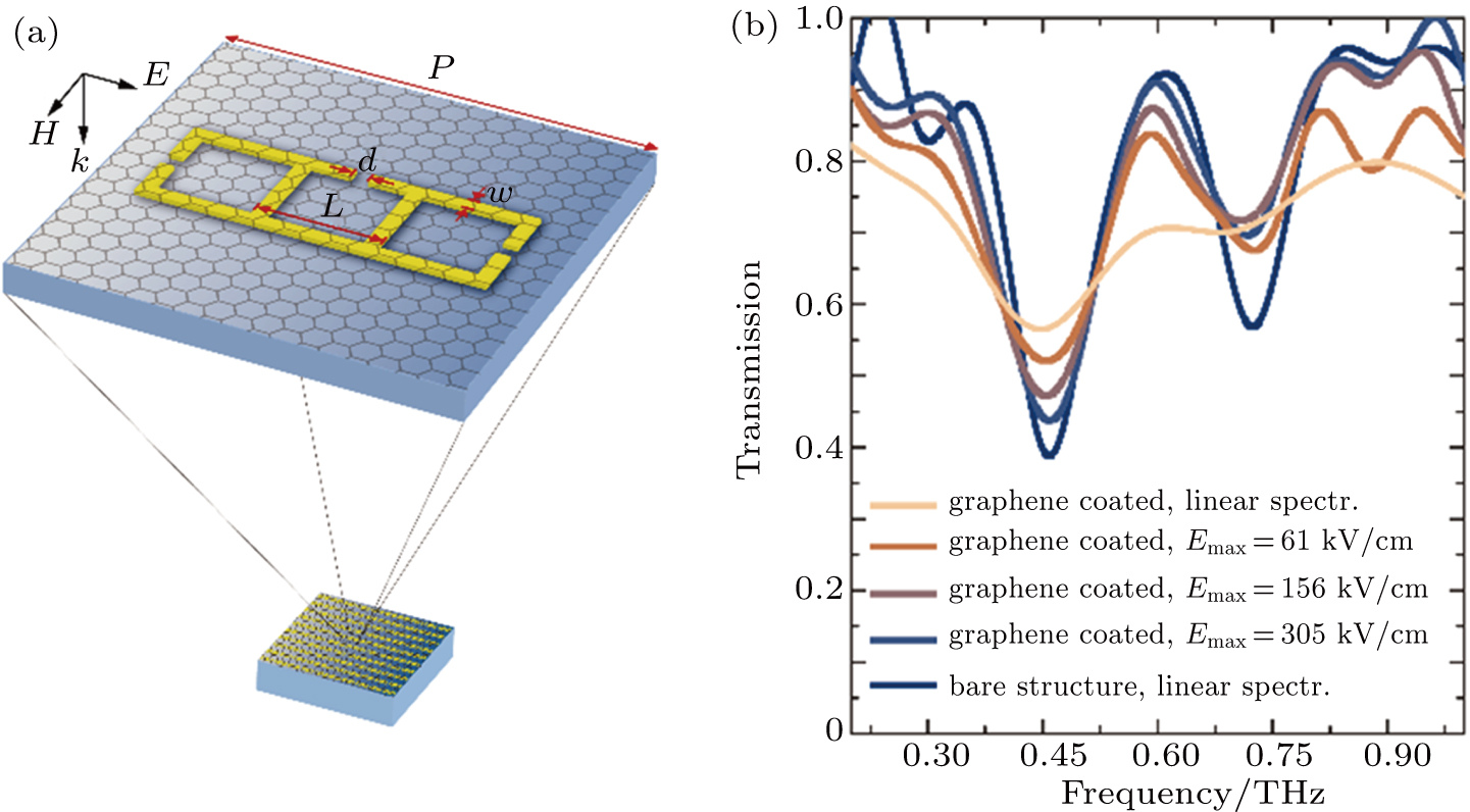 Recent progress in graphene terahertz modulators - IOPscience