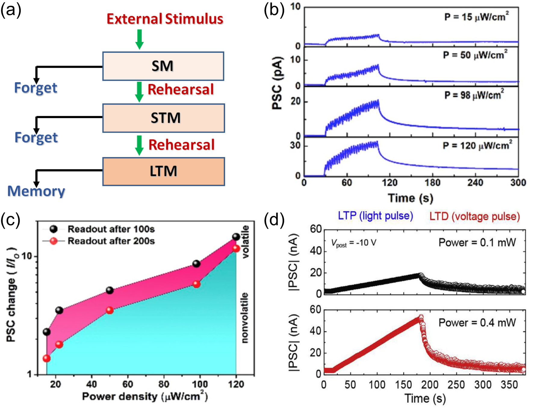 Recent progress in optoelectronic neuromorphic devices - IOPscience