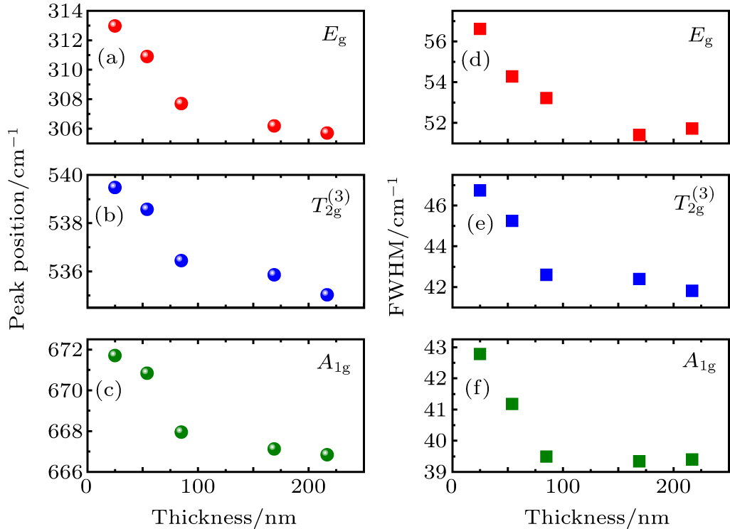 Lattice deformation in epitaxial Fe3O4 films on MgO substrates
