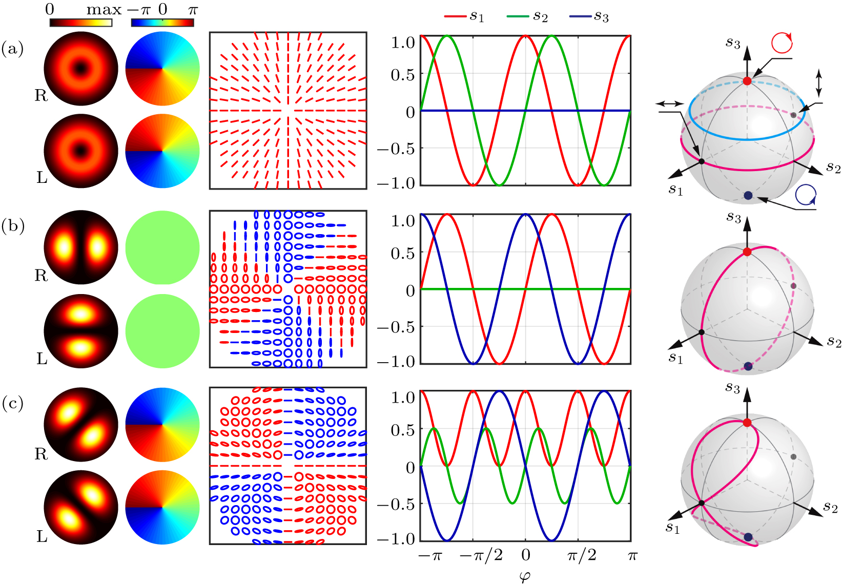 Hybrid vector beams with non-uniform orbital angular momentum density ...