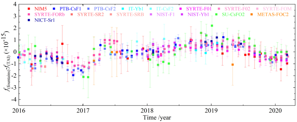 Cold atom clocks and their applications in precision measurements ...