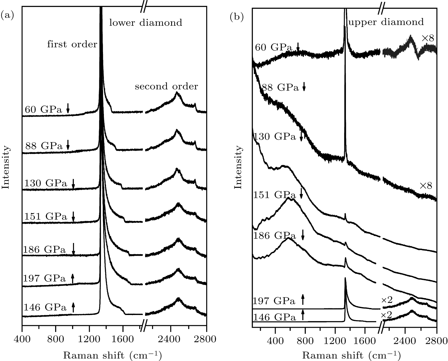 Raman scattering from highly-stressed anvil diamond - IOPscience