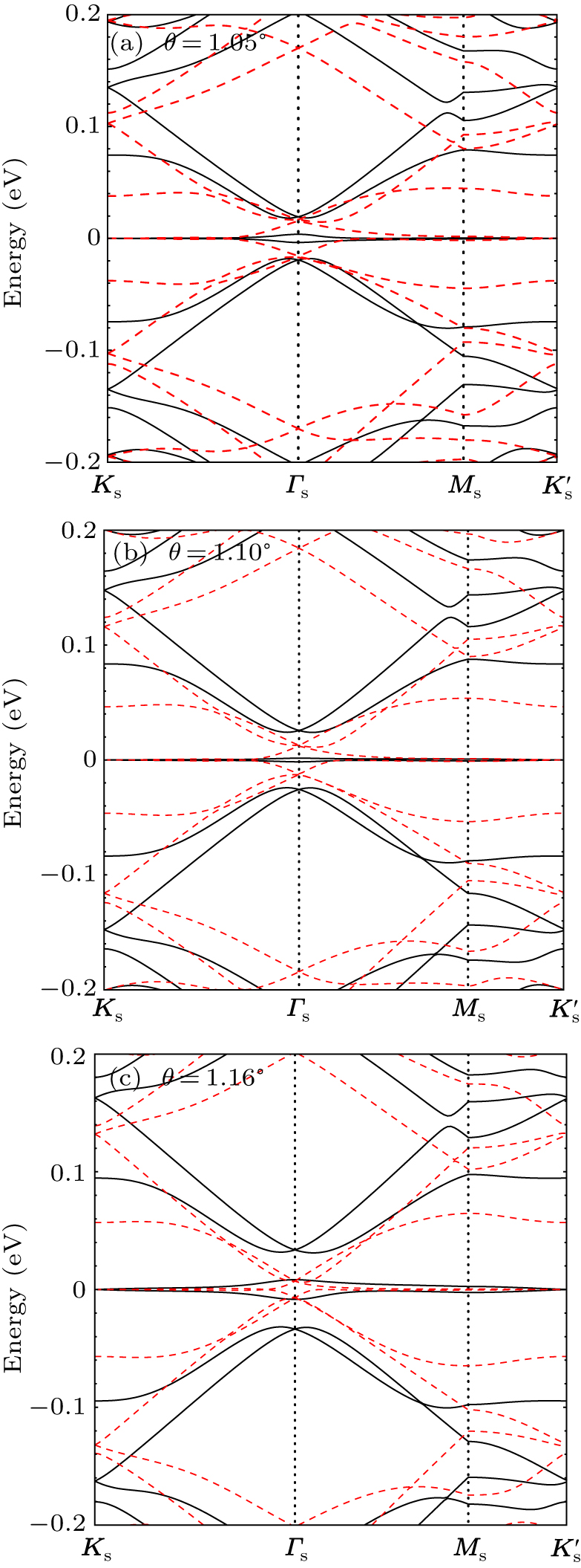 Optical conductivity of twisted bilayer graphene near the magic angle ...