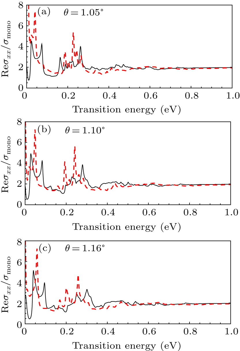 Optical conductivity of twisted bilayer graphene near the magic angle ...