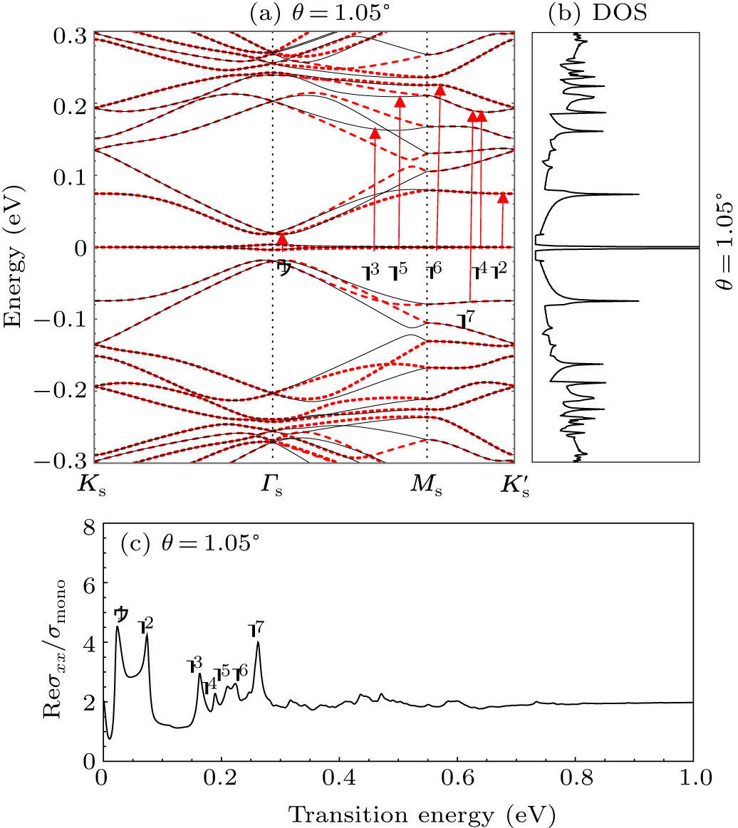 Optical conductivity of twisted bilayer graphene near the magic angle ...