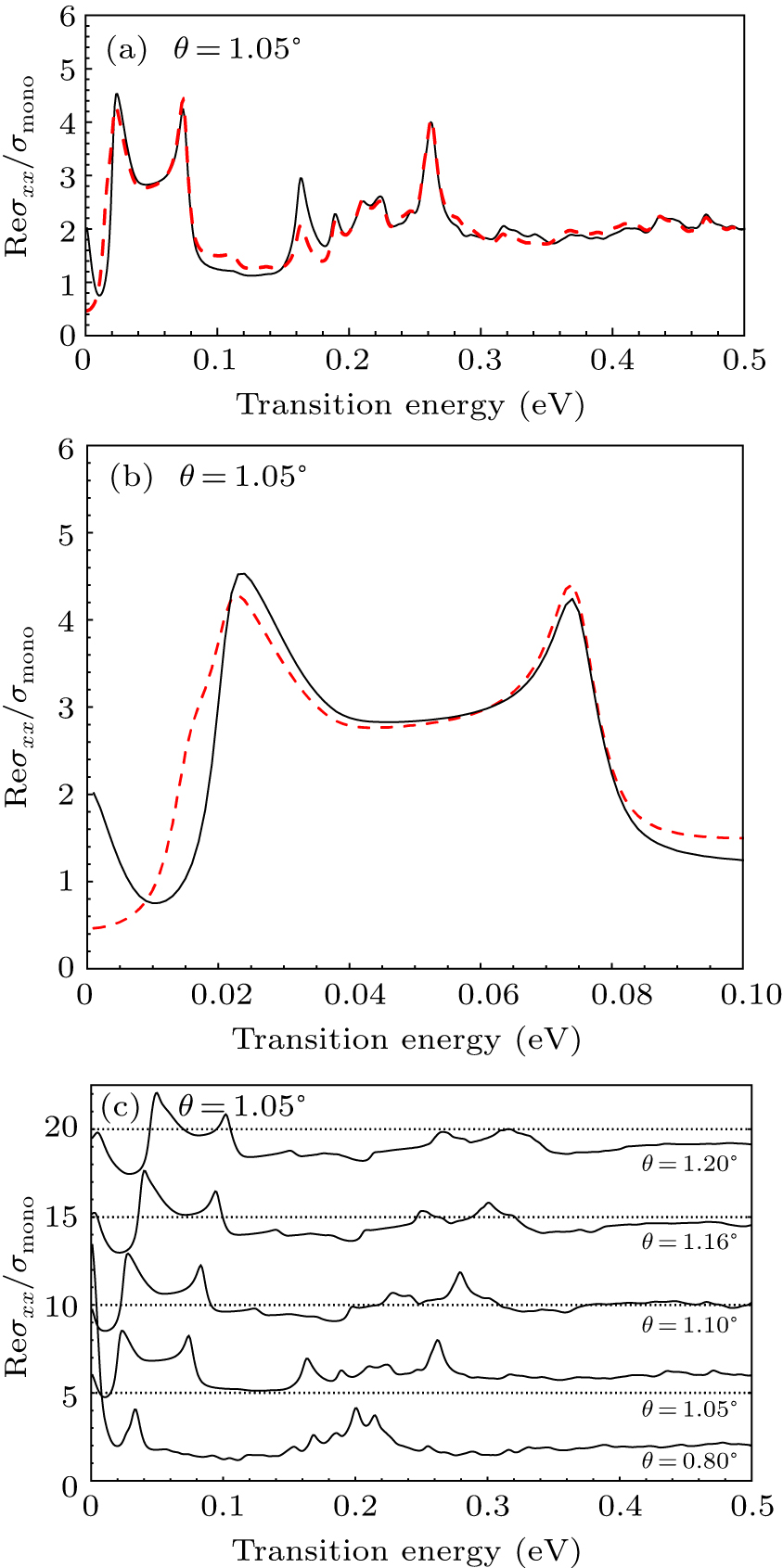 Optical conductivity of twisted bilayer graphene near the magic angle ...