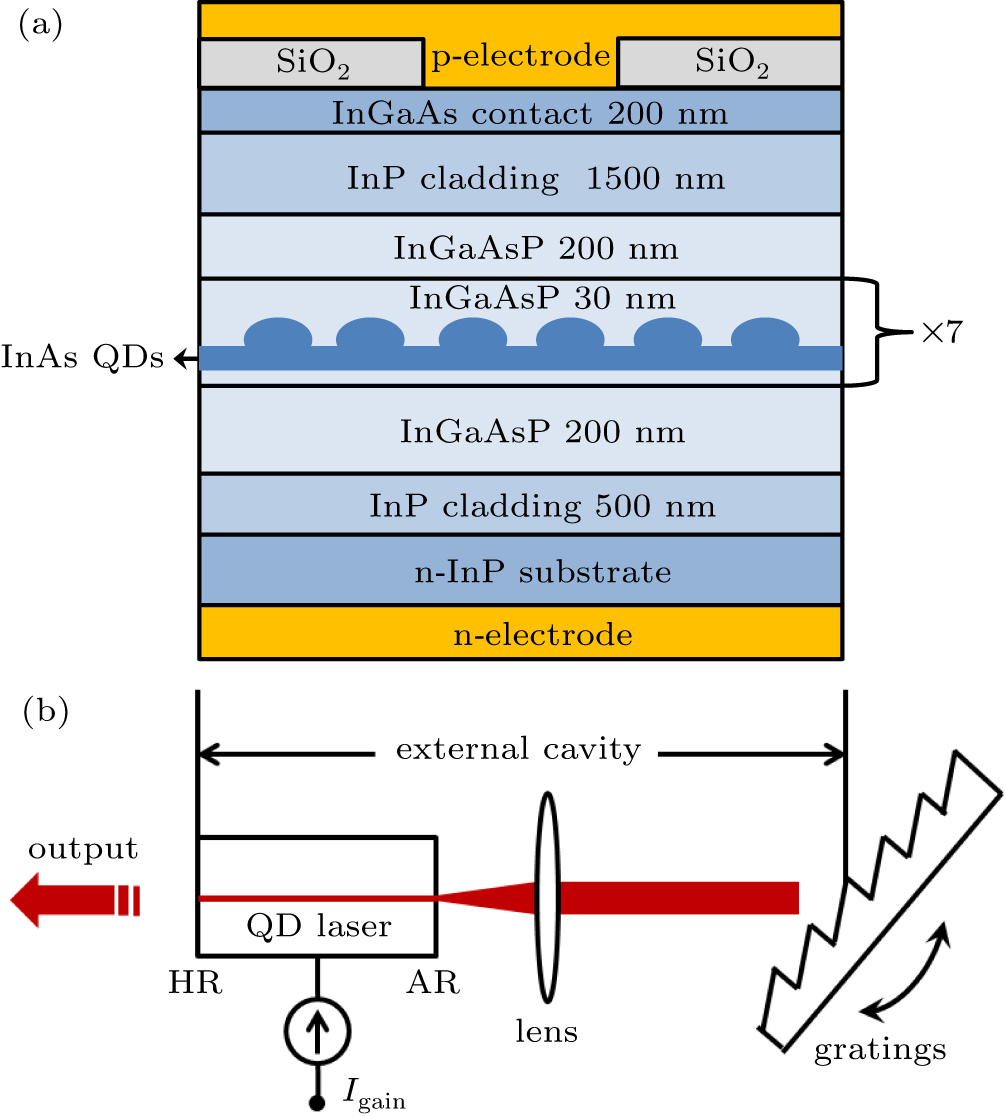 Continuous-wave operation of InAs/InP quantum dot tunable external ...