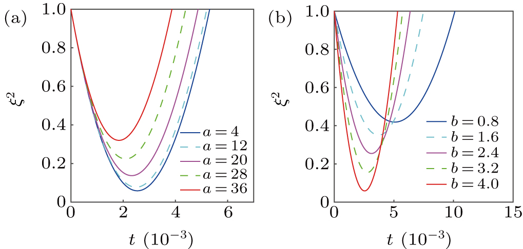 Preparation of spin squeezed state in SiV centers coupled by diamond ...