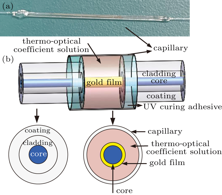 Cascaded dual-channel fiber SPR temperature sensor based on liquid and ...