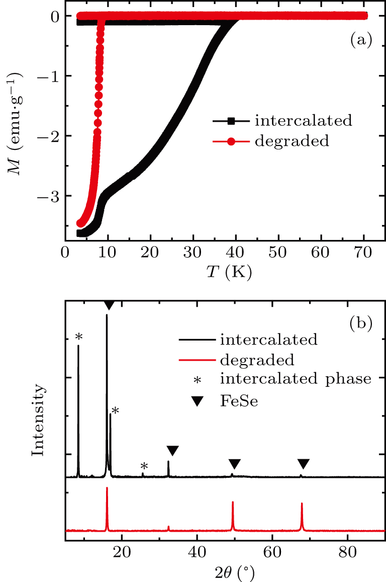 Superconductivity at 44.4 K achieved by intercalating EMIM+ into FeSe ...