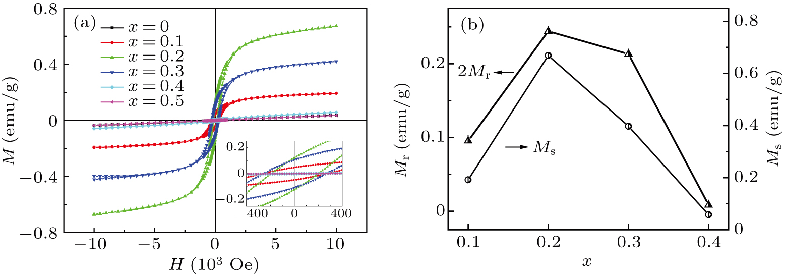 Effects of Ni substitution on multiferroic properties in