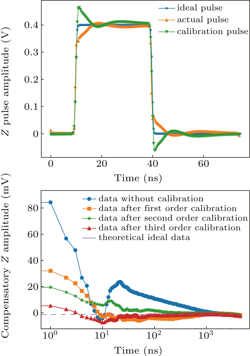 Hardware for multi-superconducting qubit control and readout - IOPscience
