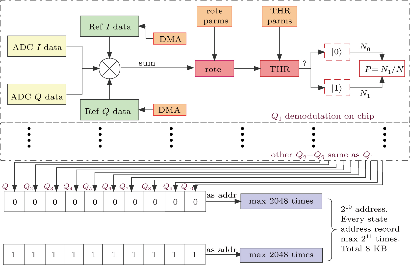 Hardware for multi-superconducting qubit control and readout - IOPscience