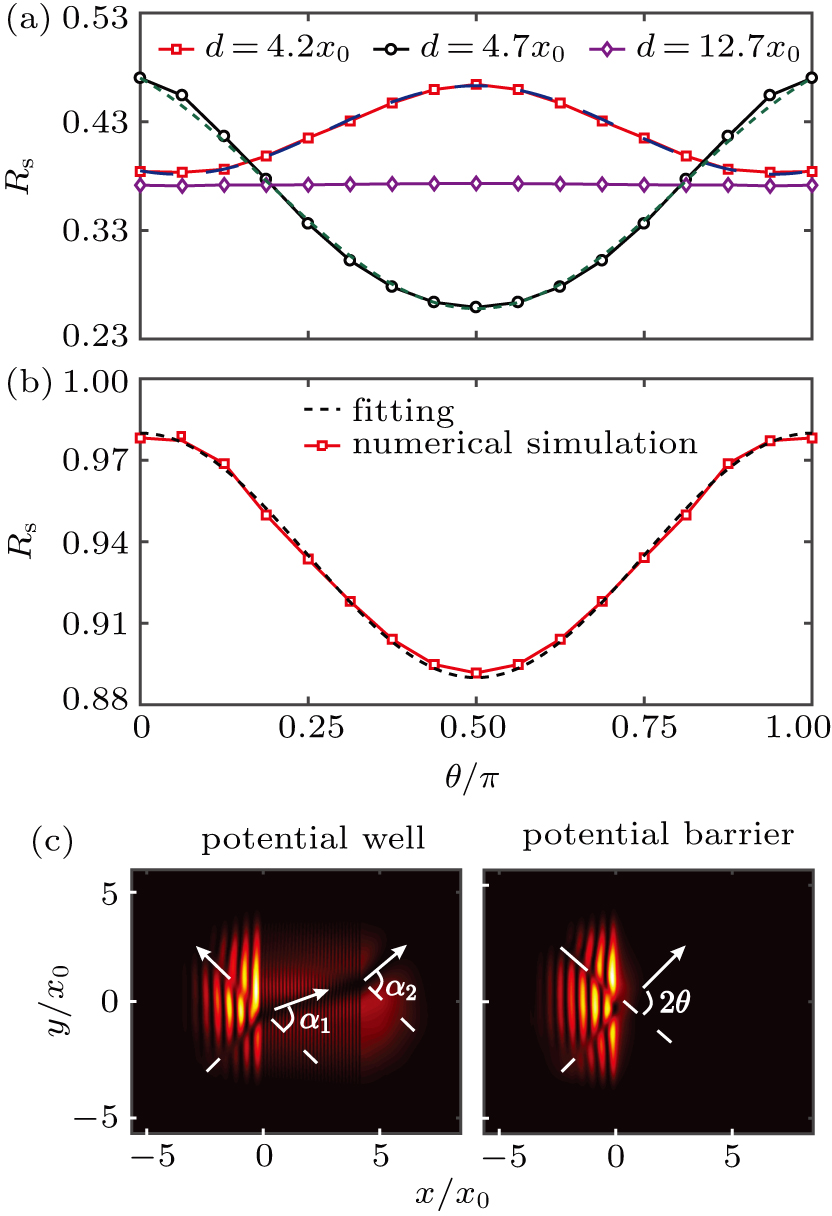 Quantum reflection of a Bose–Einstein condensate with a dark soliton ...