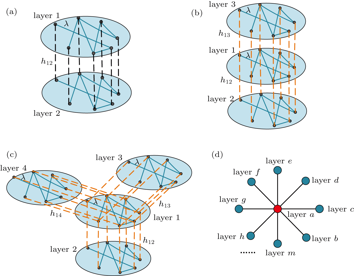 Explosive synchronization of multi-layer complex networks based on ...