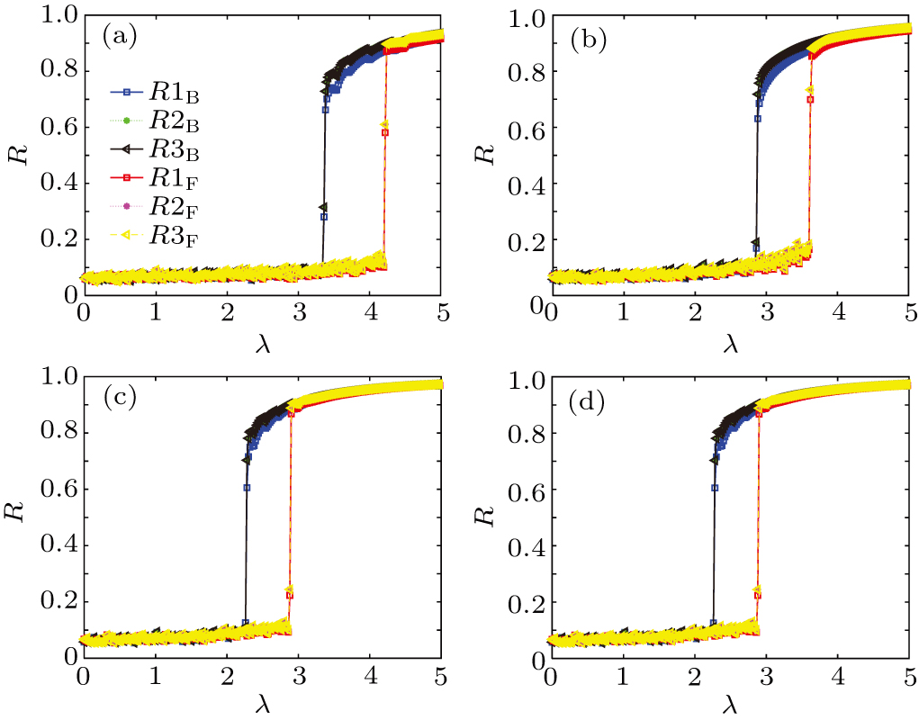 Explosive synchronization of multi-layer complex networks based on ...
