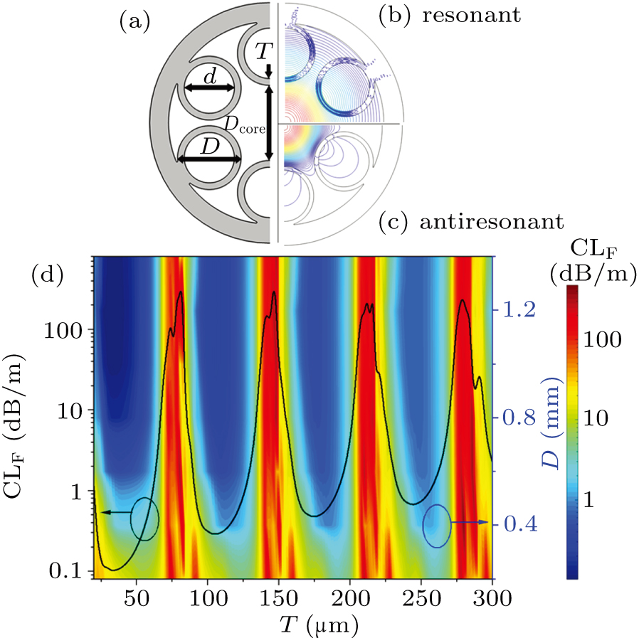 Single-mode antiresonant terahertz fiber based on mode coupling between ...