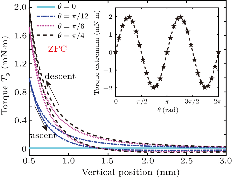 Angular dependence of vertical force and torque when magnetic dipole ...