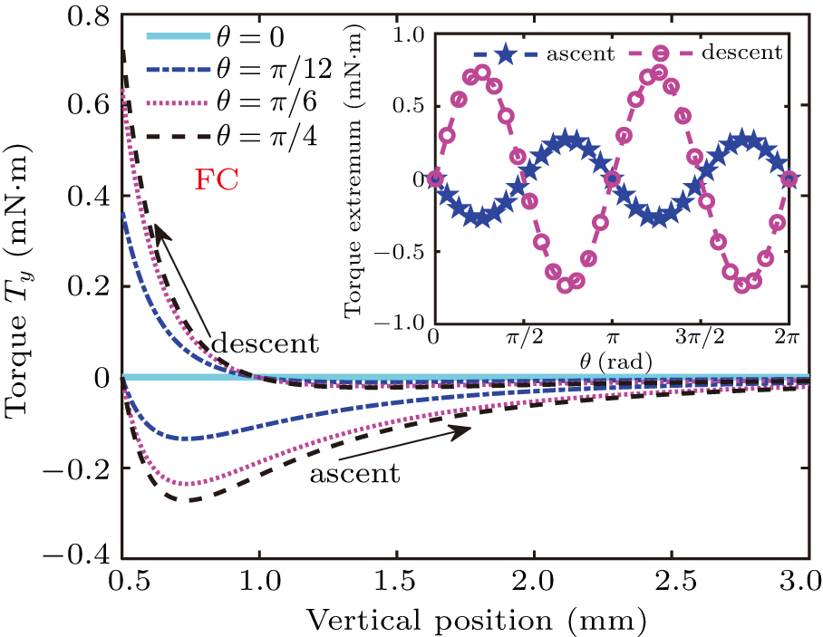 Angular dependence of vertical force and torque when magnetic dipole ...
