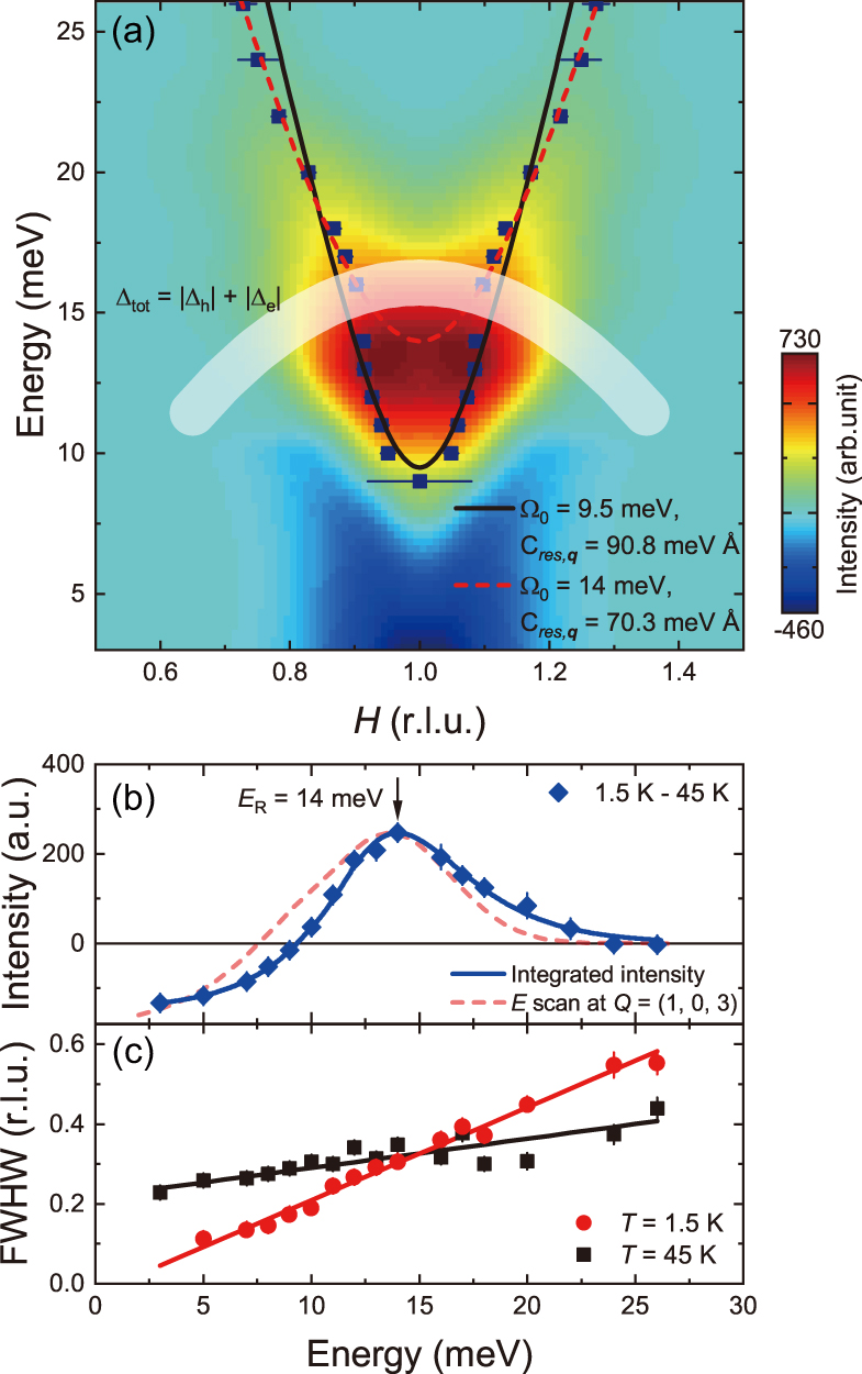 Dispersion of neutron spin resonance mode in Ba0.67K0.33Fe2As2 - IOPscience