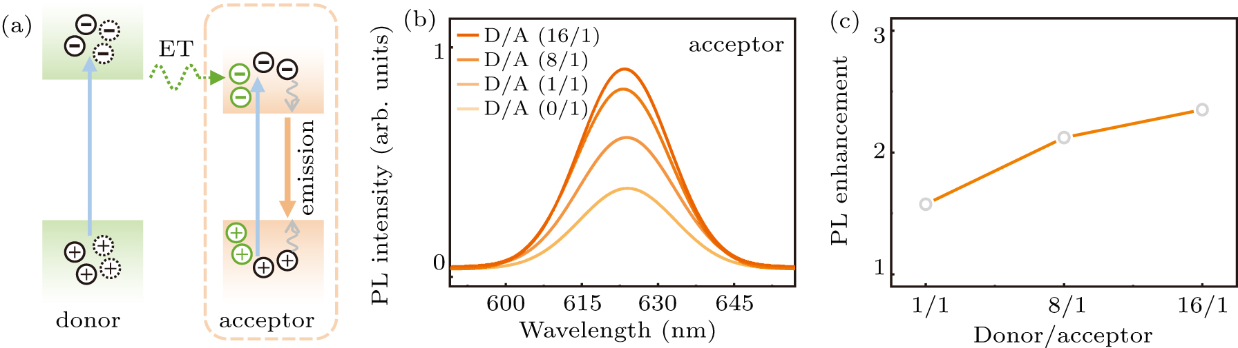 Tuning energy transfer efficiency in quantum dots mixture by