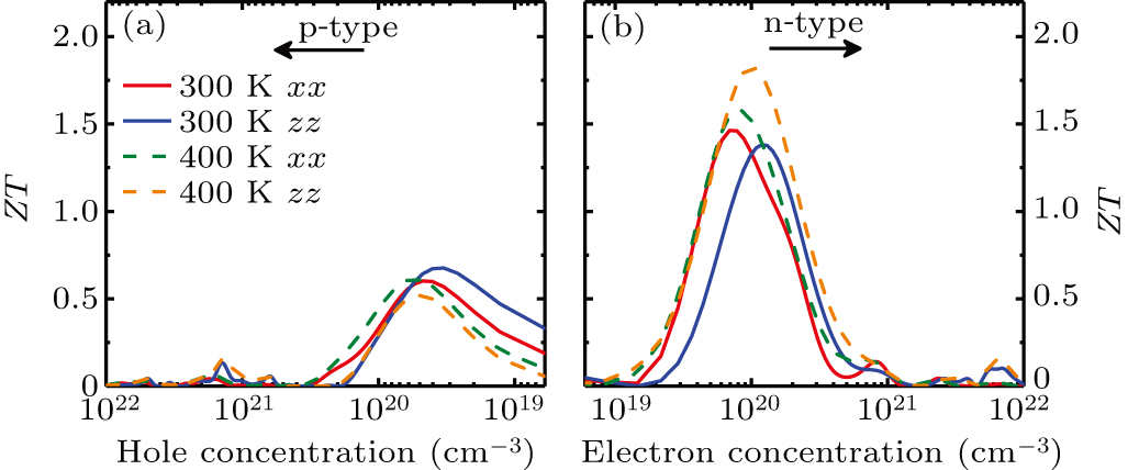 Excellent thermoelectric performance predicted in Sb2Te with Excellent thermoelectric performance predicted in Sb2Te with