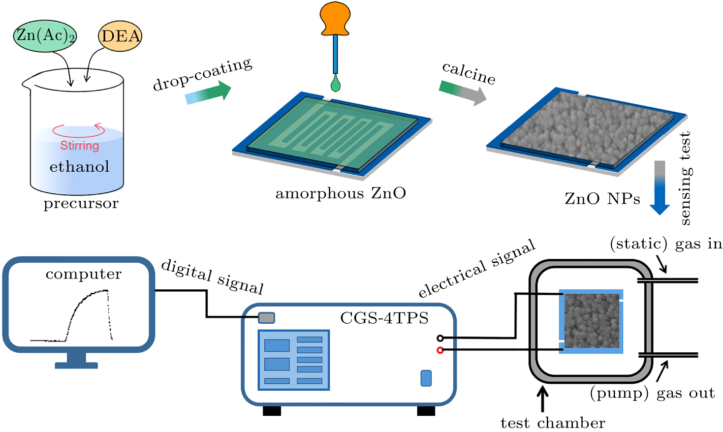 In-situ fabrication of ZnO nanoparticles sensors based on gas-sensing ...