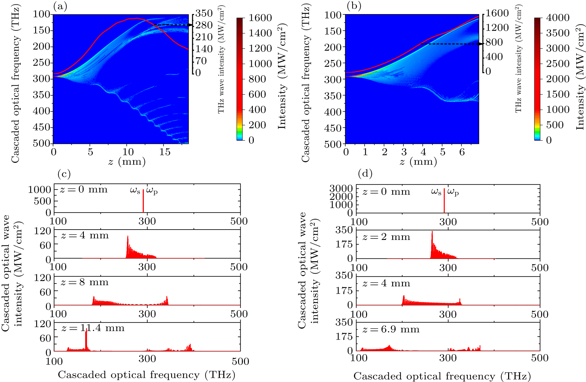 Theoretical research on terahertz wave generation from planar waveguide ...