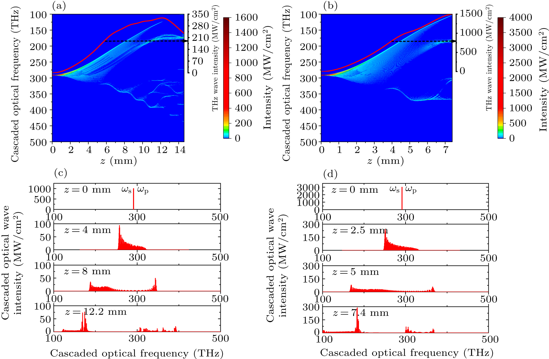 Theoretical research on terahertz wave generation from planar waveguide ...